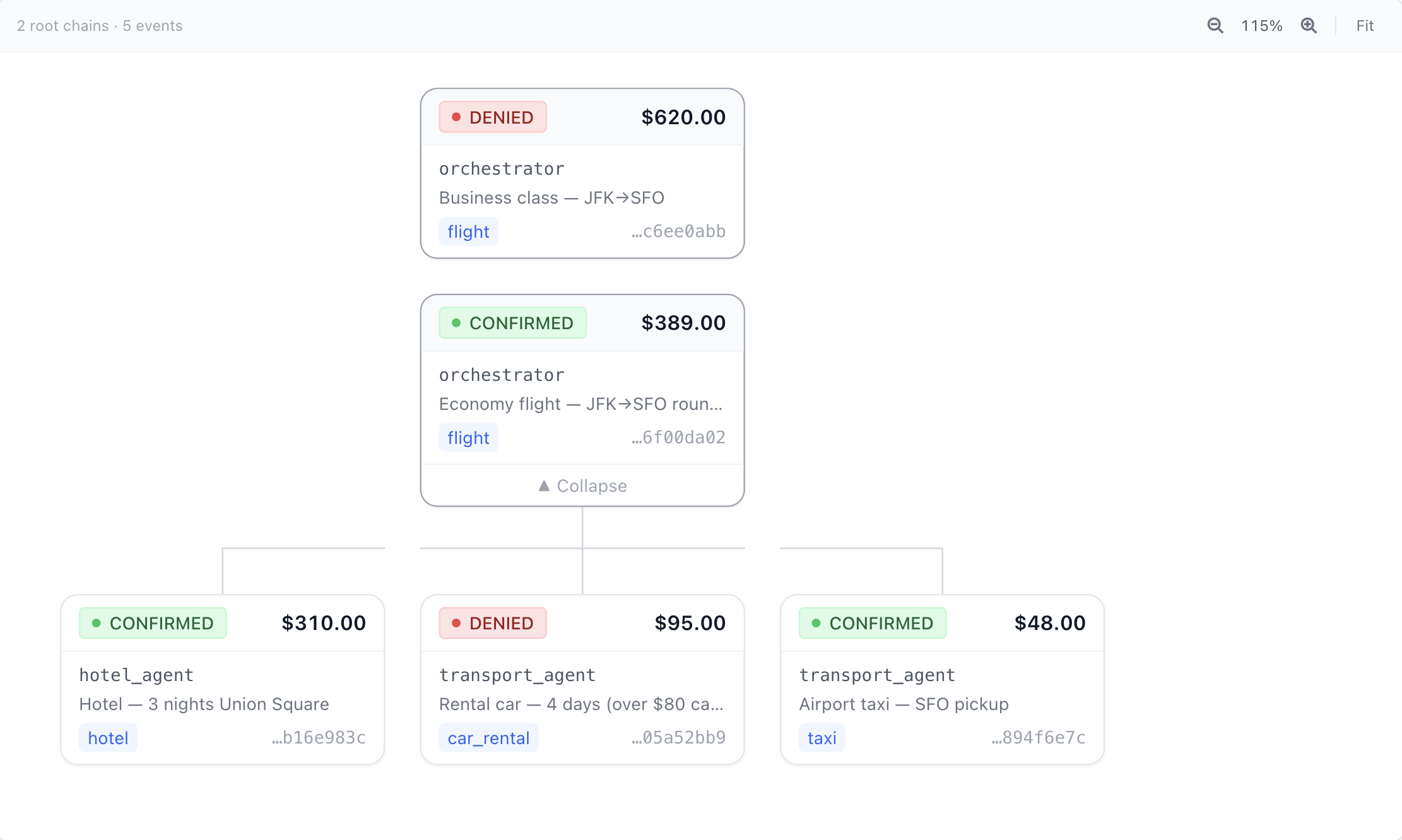 FiGuard spend tree — authorization decisions visualized as a causal chain